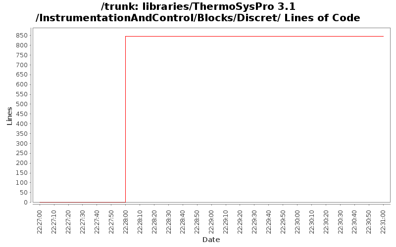 libraries/ThermoSysPro 3.1/InstrumentationAndControl/Blocks/Discret/ Lines of Code